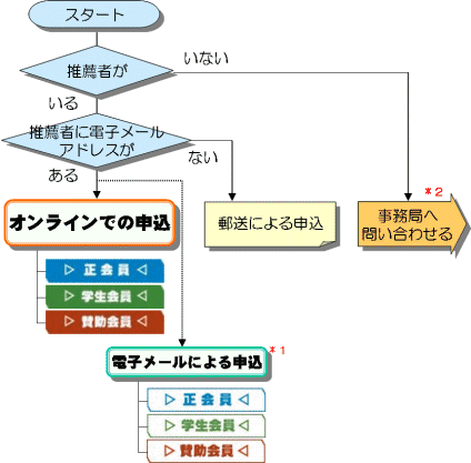 入会申込フロー:行き着いた先のリンクをクリックして下さい。